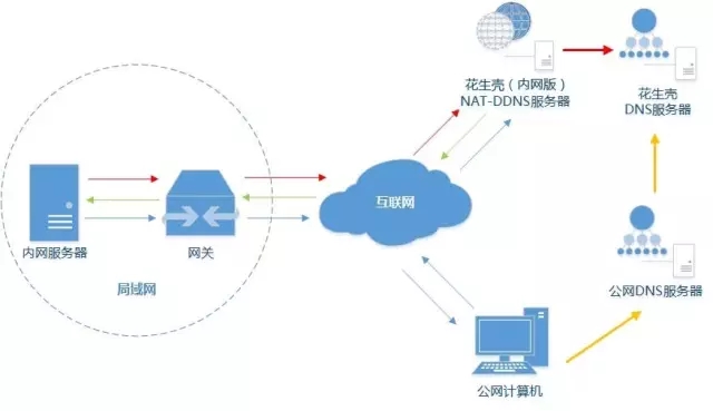 内网穿透是什么?为什么会有内网穿透?-宇凌云界